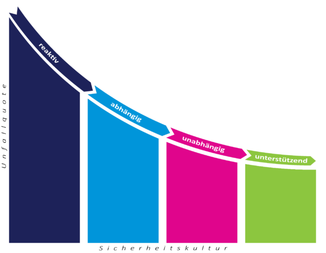 Bradley Kurve zur Entwicklung der Sicherheitskultur im Unternehmen